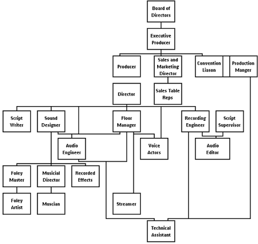 ARTC org chart